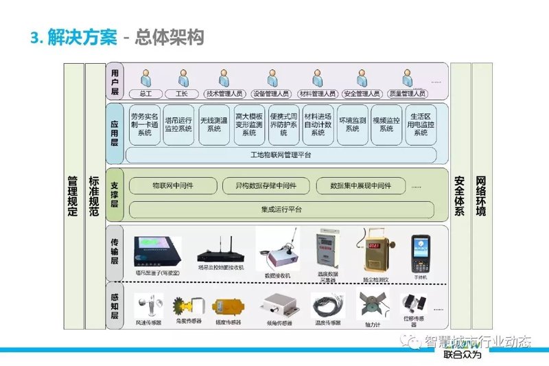 智慧工地解决方案