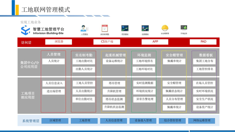 智慧工地解决方案，让施工更聪明